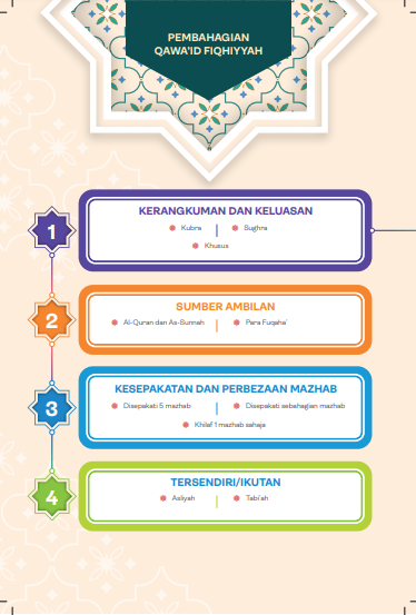 Kompas Hidup Bersyariat: 300 Aplikasi Kaedah Fiqh Dalam Kehidupan Seharian